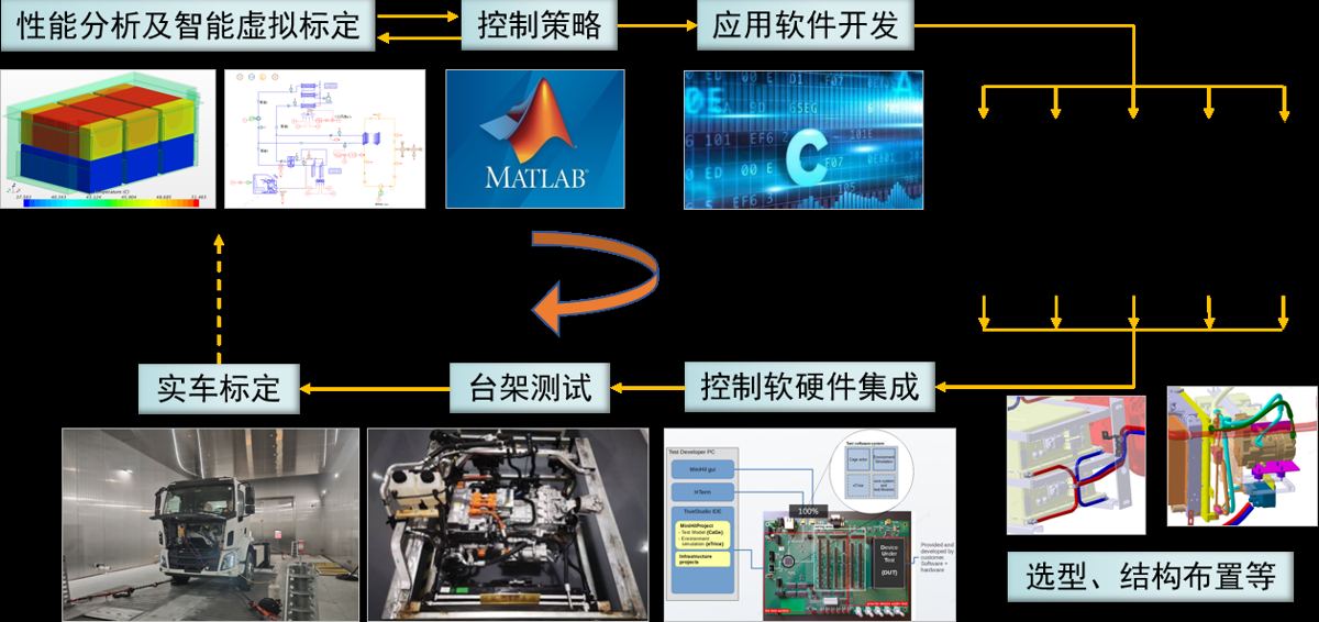 虚拟标定开发流程