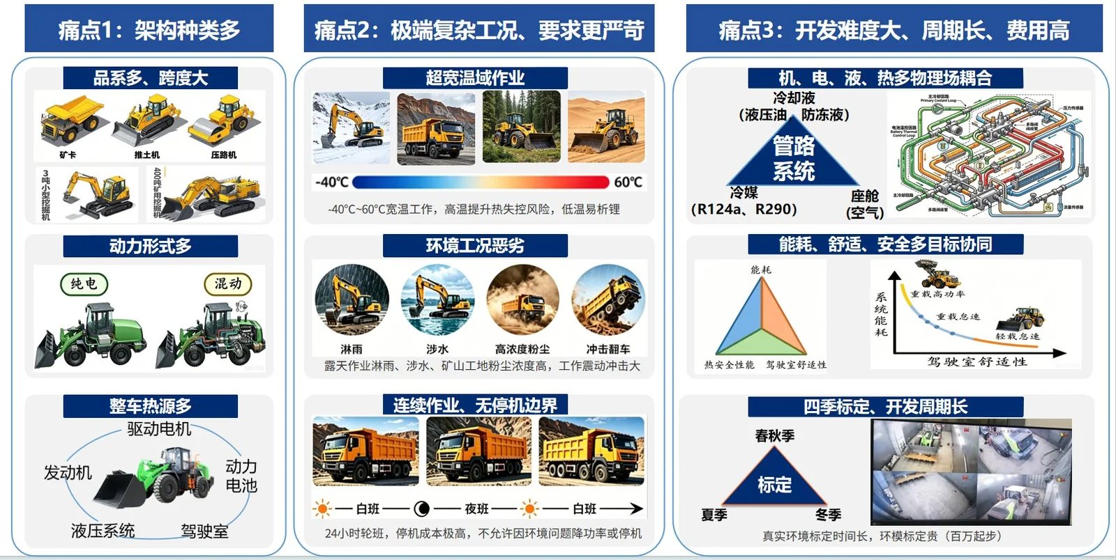 非道路机械热系统三大痛点