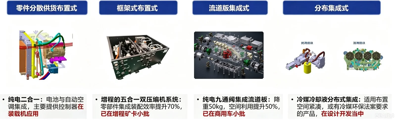 四种集成形态产品矩阵